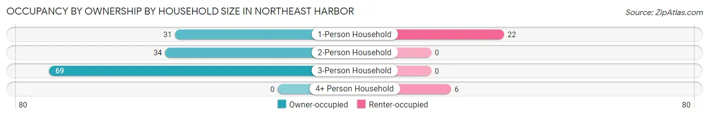 Occupancy by Ownership by Household Size in Northeast Harbor