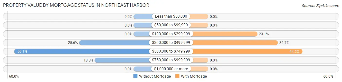 Property Value by Mortgage Status in Northeast Harbor