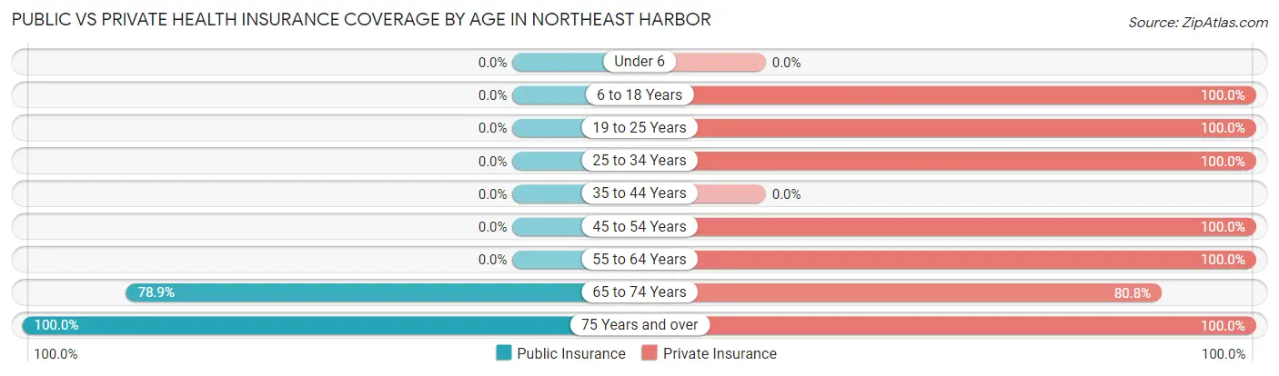 Public vs Private Health Insurance Coverage by Age in Northeast Harbor