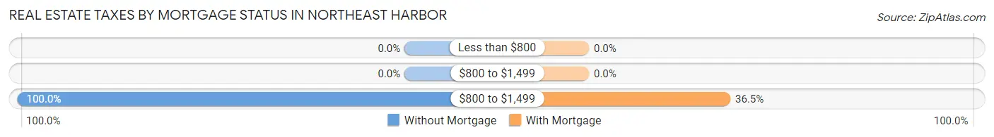 Real Estate Taxes by Mortgage Status in Northeast Harbor