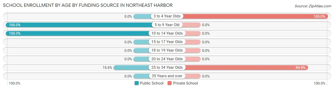 School Enrollment by Age by Funding Source in Northeast Harbor