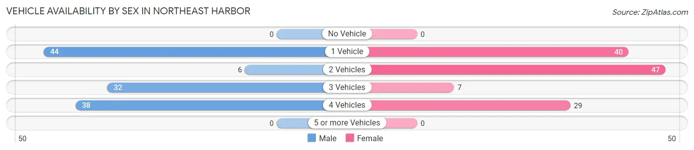 Vehicle Availability by Sex in Northeast Harbor