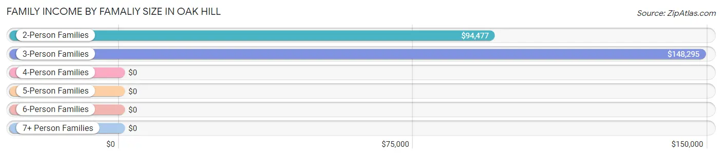 Family Income by Famaliy Size in Oak Hill