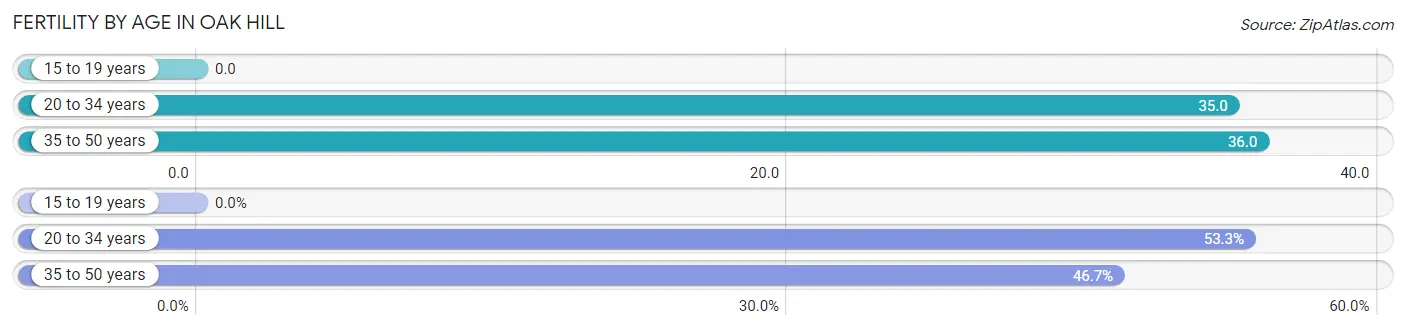 Female Fertility by Age in Oak Hill