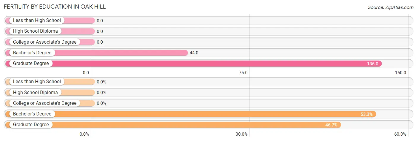 Female Fertility by Education Attainment in Oak Hill