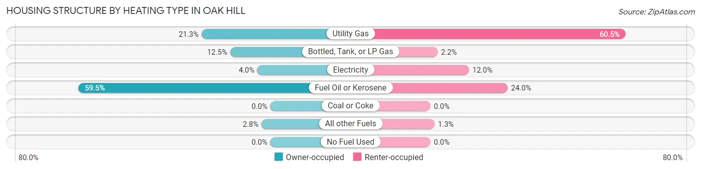 Housing Structure by Heating Type in Oak Hill