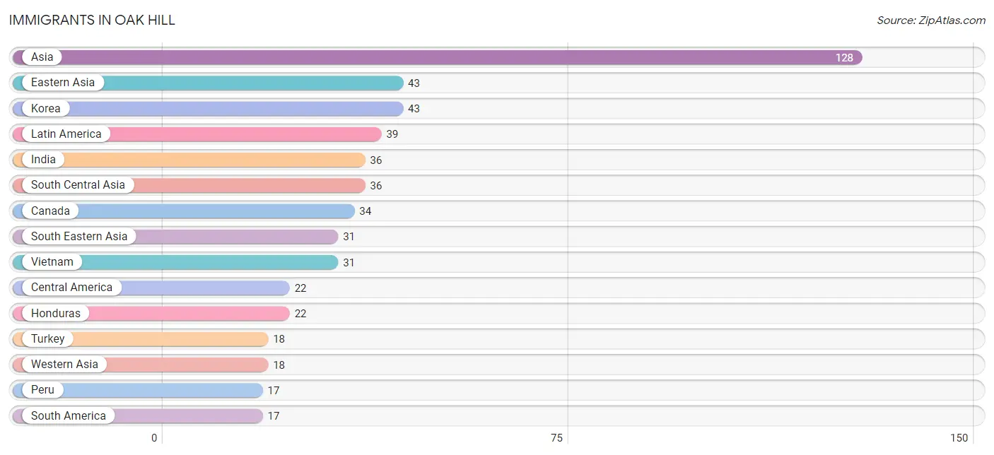 Immigrants in Oak Hill