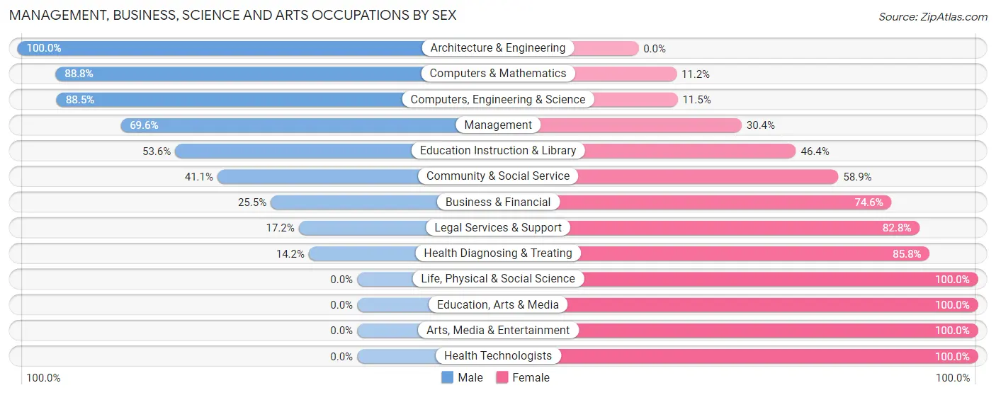 Management, Business, Science and Arts Occupations by Sex in Oak Hill