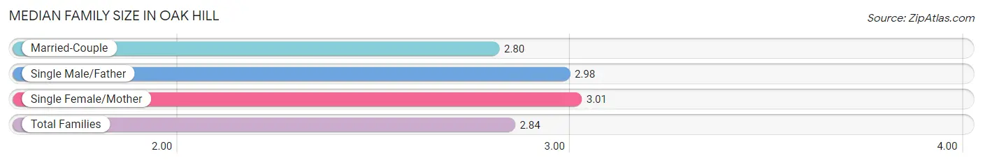 Median Family Size in Oak Hill