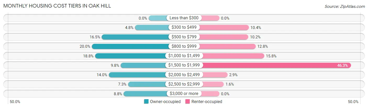 Monthly Housing Cost Tiers in Oak Hill