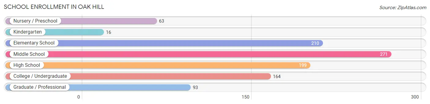 School Enrollment in Oak Hill