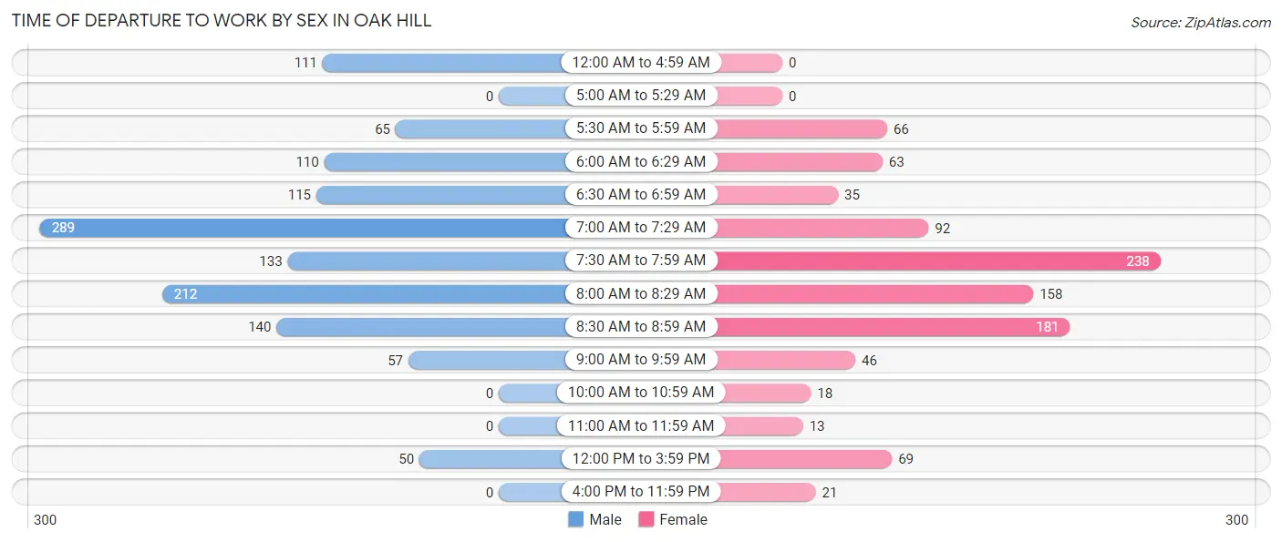 Time of Departure to Work by Sex in Oak Hill