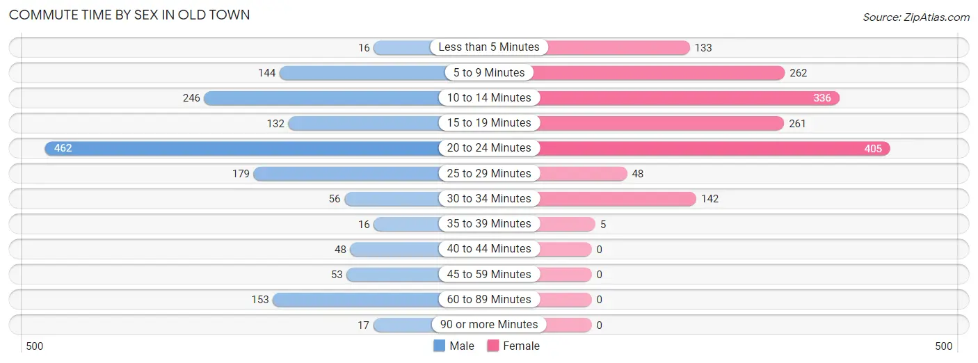 Commute Time by Sex in Old Town