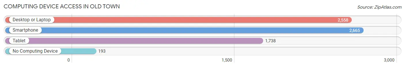 Computing Device Access in Old Town