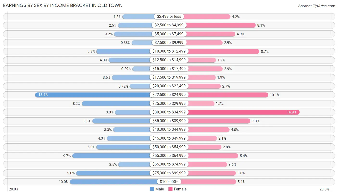 Earnings by Sex by Income Bracket in Old Town