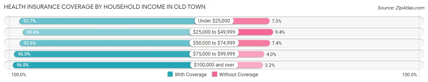 Health Insurance Coverage by Household Income in Old Town