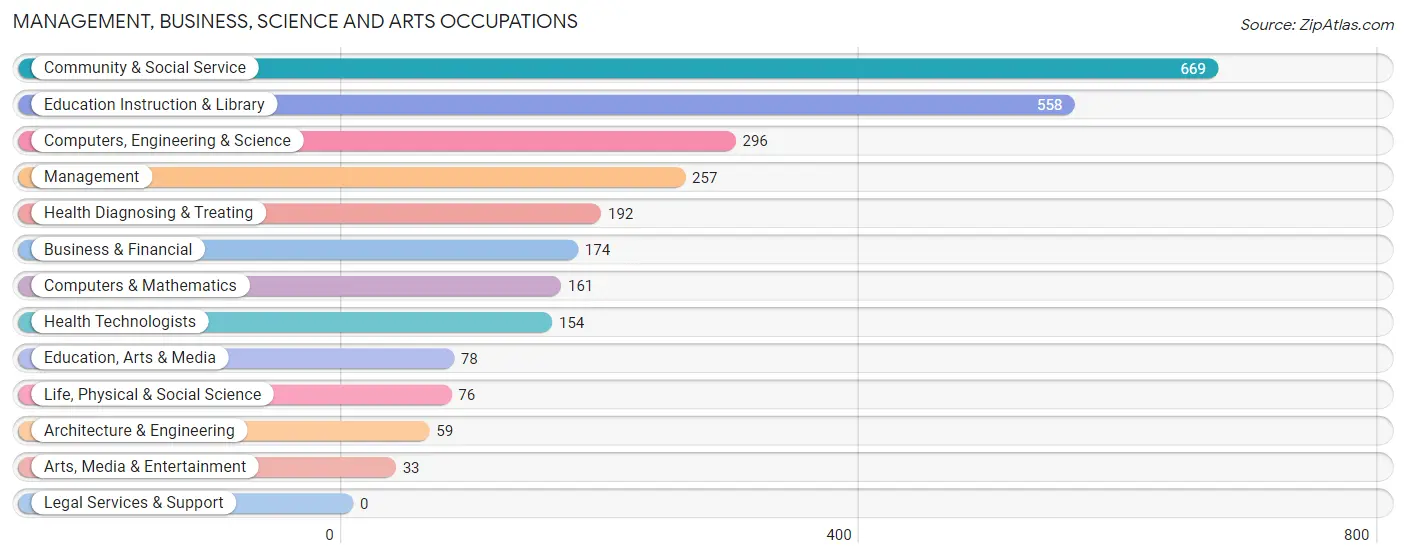 Management, Business, Science and Arts Occupations in Old Town