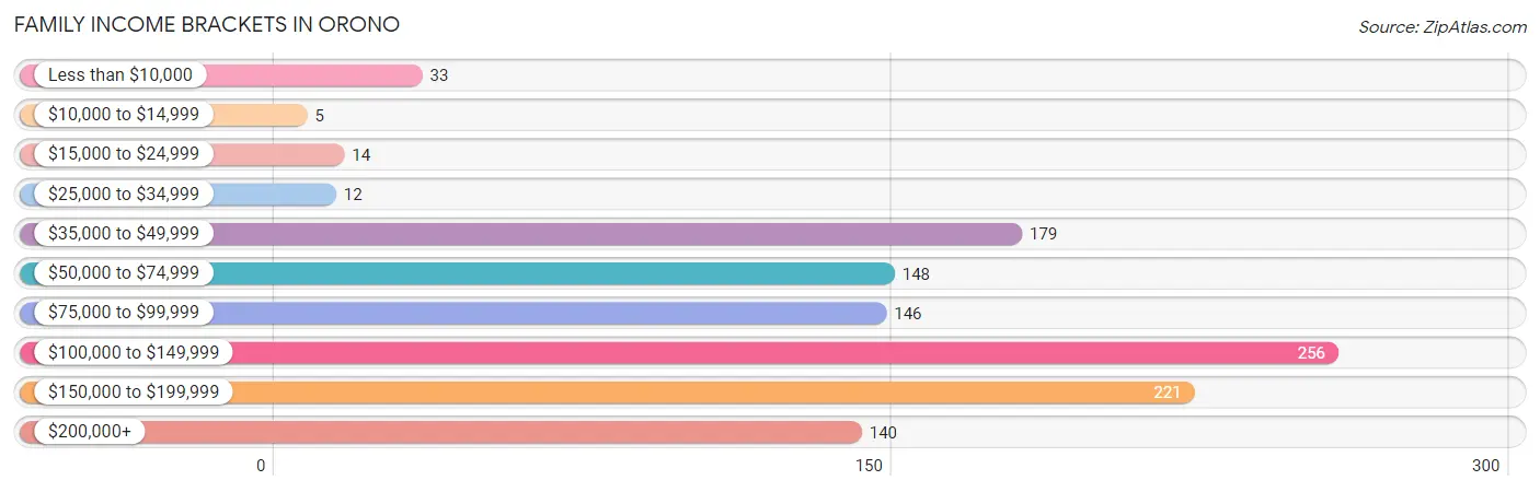 Family Income Brackets in Orono