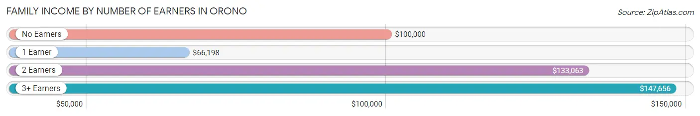 Family Income by Number of Earners in Orono