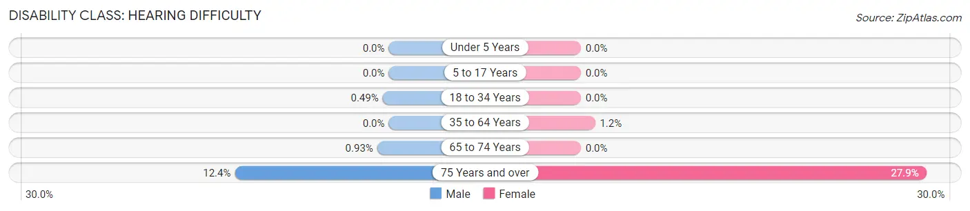 Disability in Orono: <span>Hearing Difficulty</span>