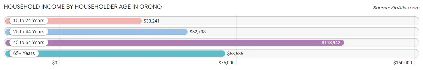 Household Income by Householder Age in Orono