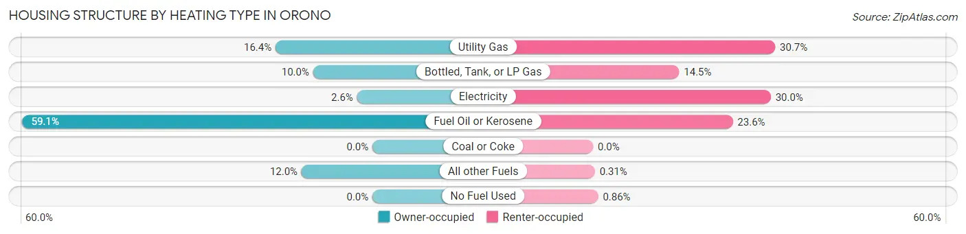 Housing Structure by Heating Type in Orono