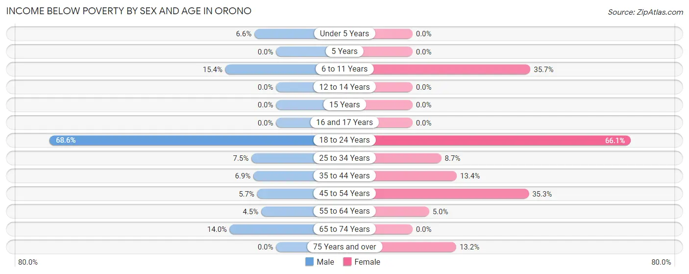 Income Below Poverty by Sex and Age in Orono