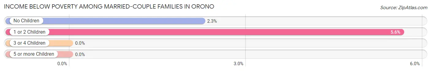 Income Below Poverty Among Married-Couple Families in Orono