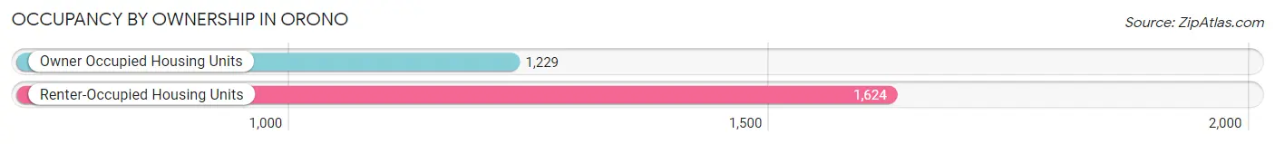 Occupancy by Ownership in Orono