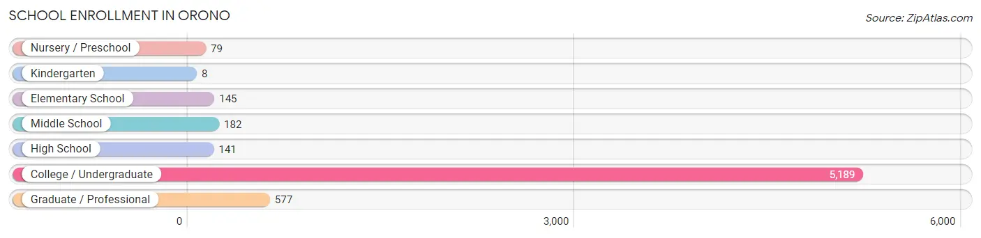 School Enrollment in Orono