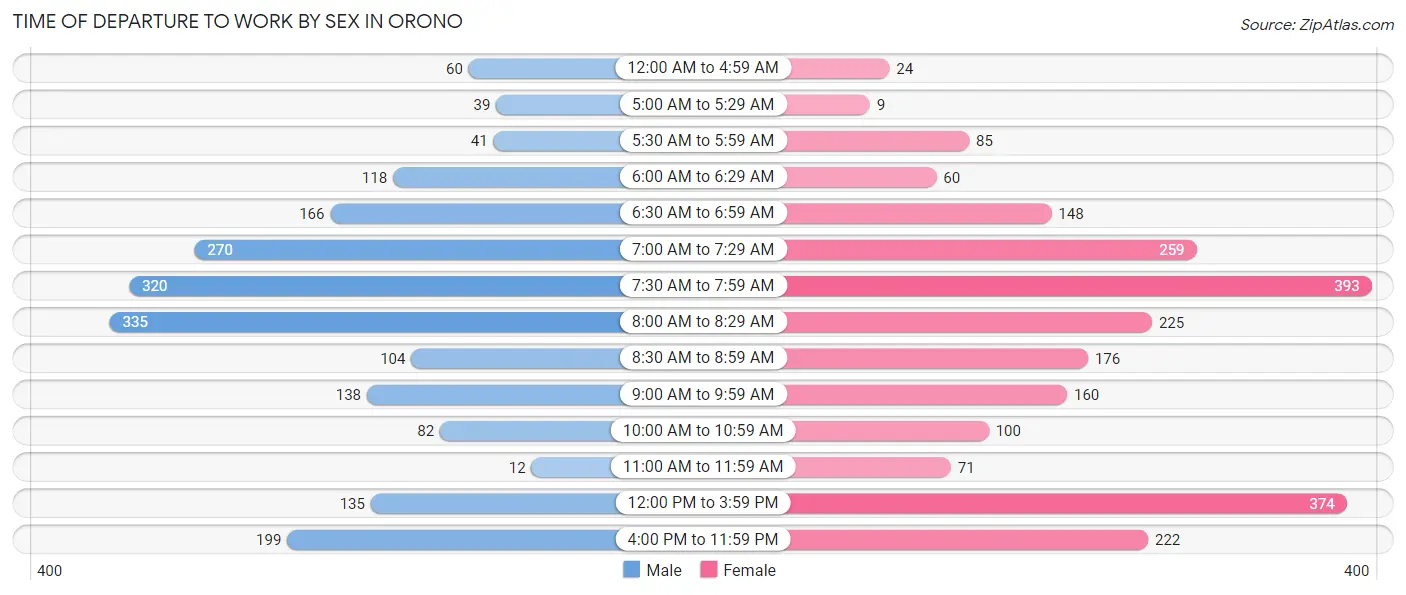 Time of Departure to Work by Sex in Orono