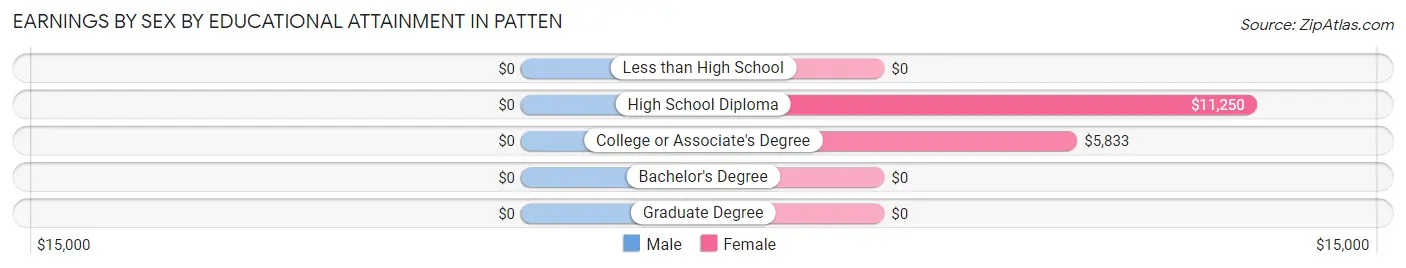 Earnings by Sex by Educational Attainment in Patten