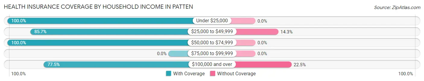 Health Insurance Coverage by Household Income in Patten