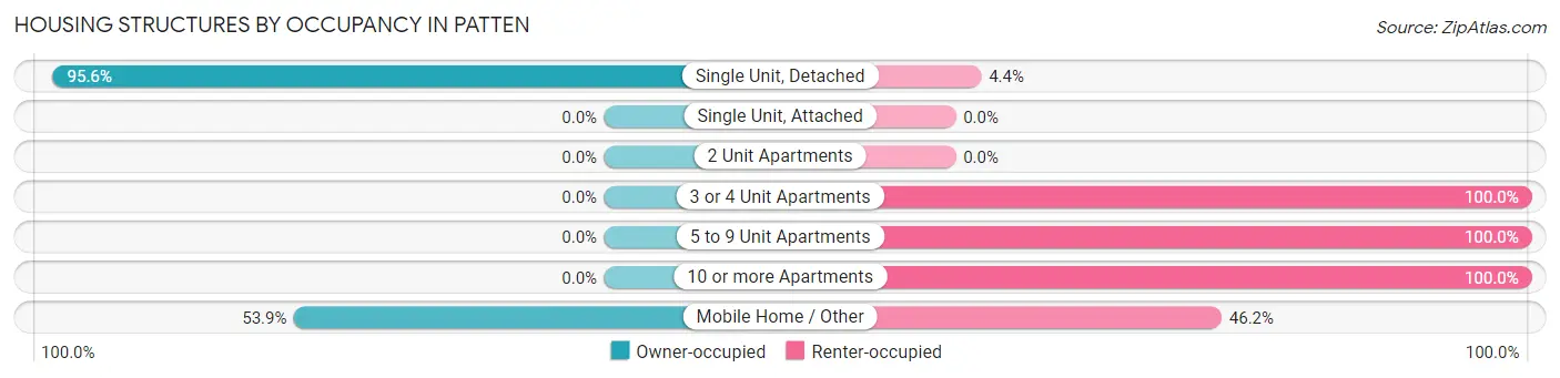 Housing Structures by Occupancy in Patten
