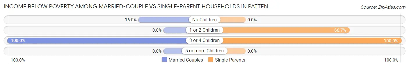Income Below Poverty Among Married-Couple vs Single-Parent Households in Patten