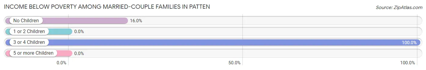 Income Below Poverty Among Married-Couple Families in Patten