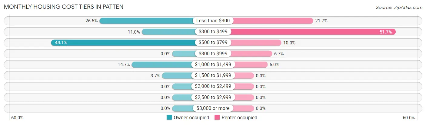 Monthly Housing Cost Tiers in Patten