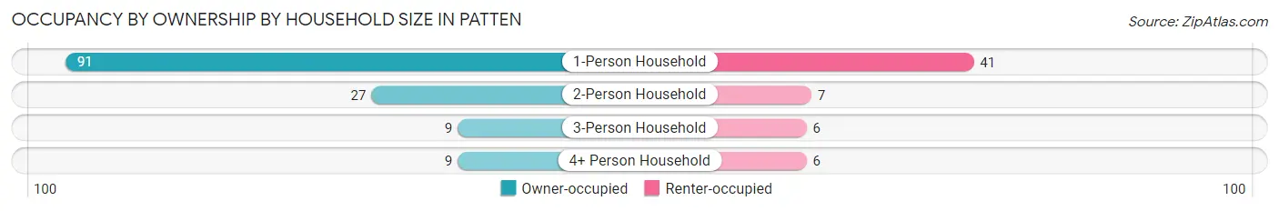 Occupancy by Ownership by Household Size in Patten