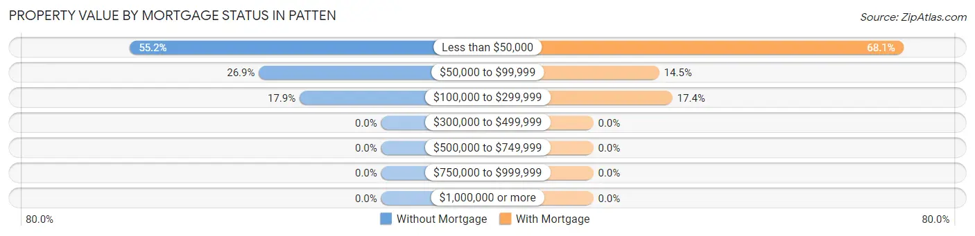 Property Value by Mortgage Status in Patten