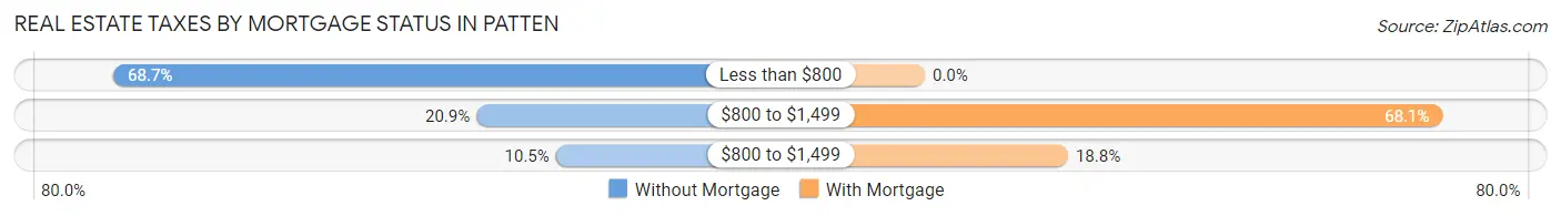 Real Estate Taxes by Mortgage Status in Patten