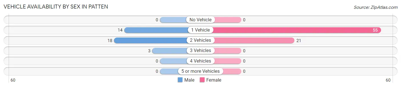 Vehicle Availability by Sex in Patten