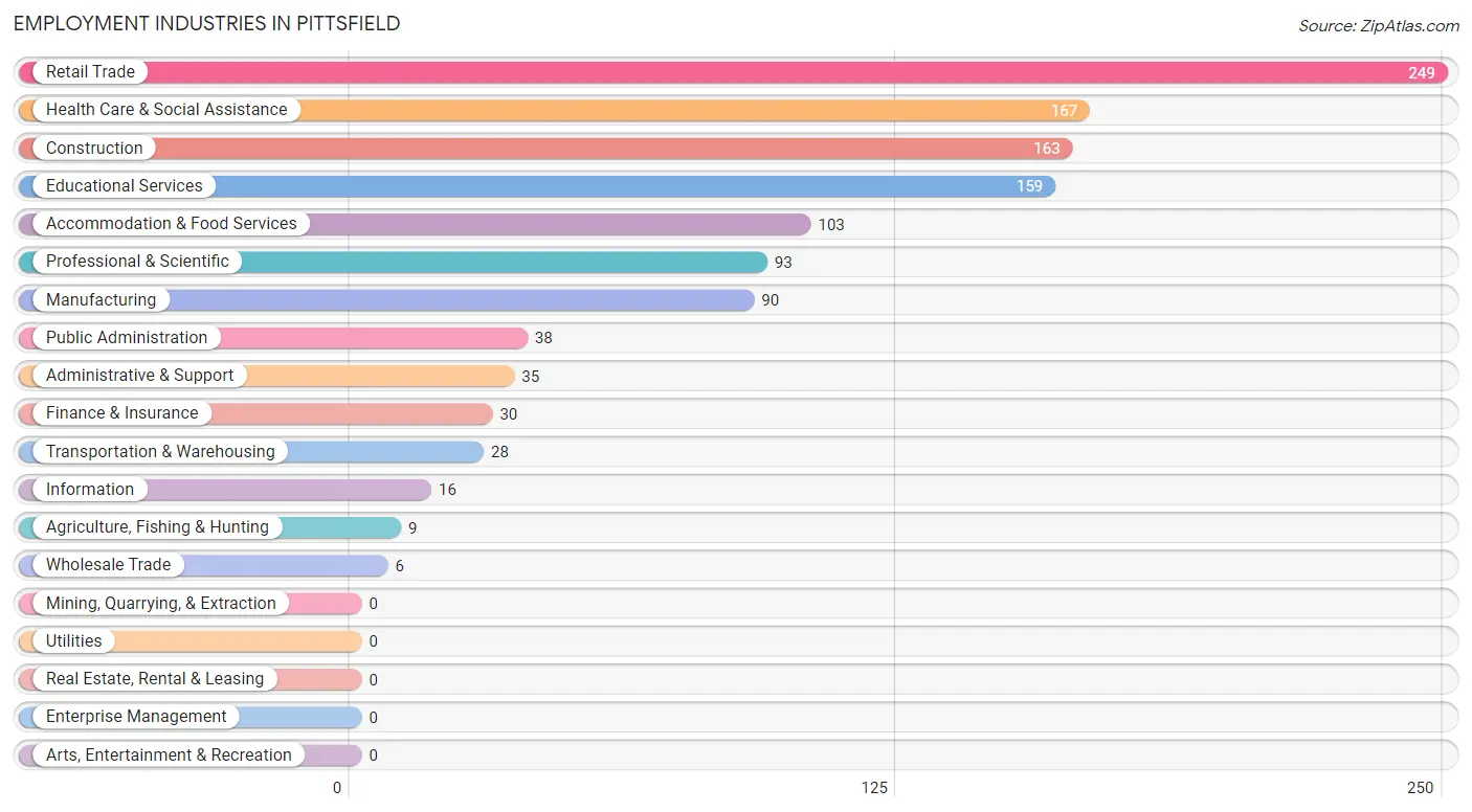Employment Industries in Pittsfield