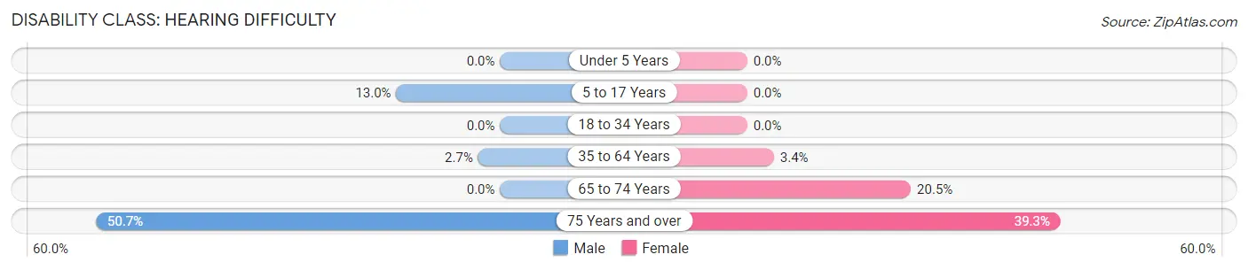 Disability in Pittsfield: <span>Hearing Difficulty</span>