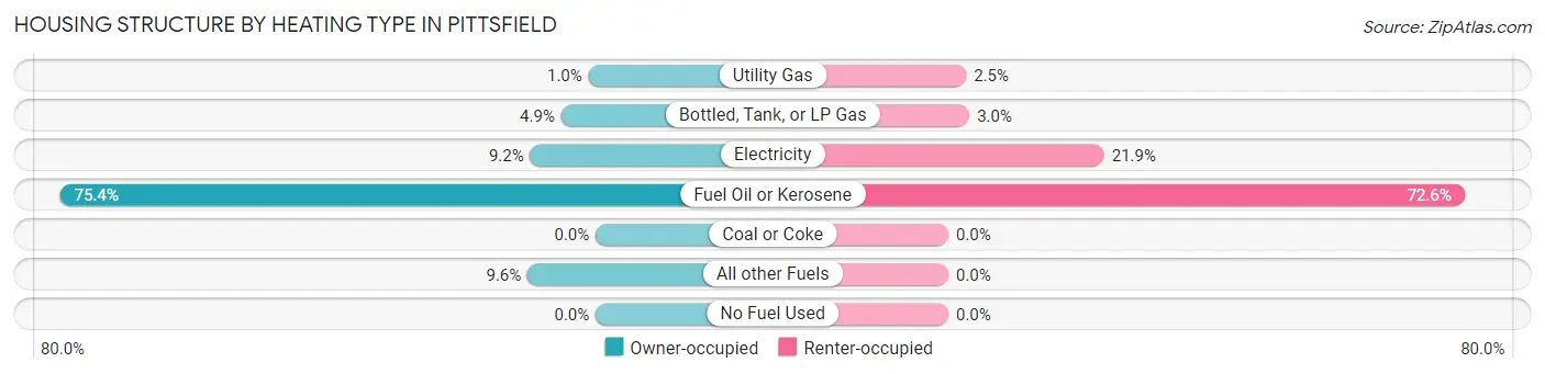 Housing Structure by Heating Type in Pittsfield