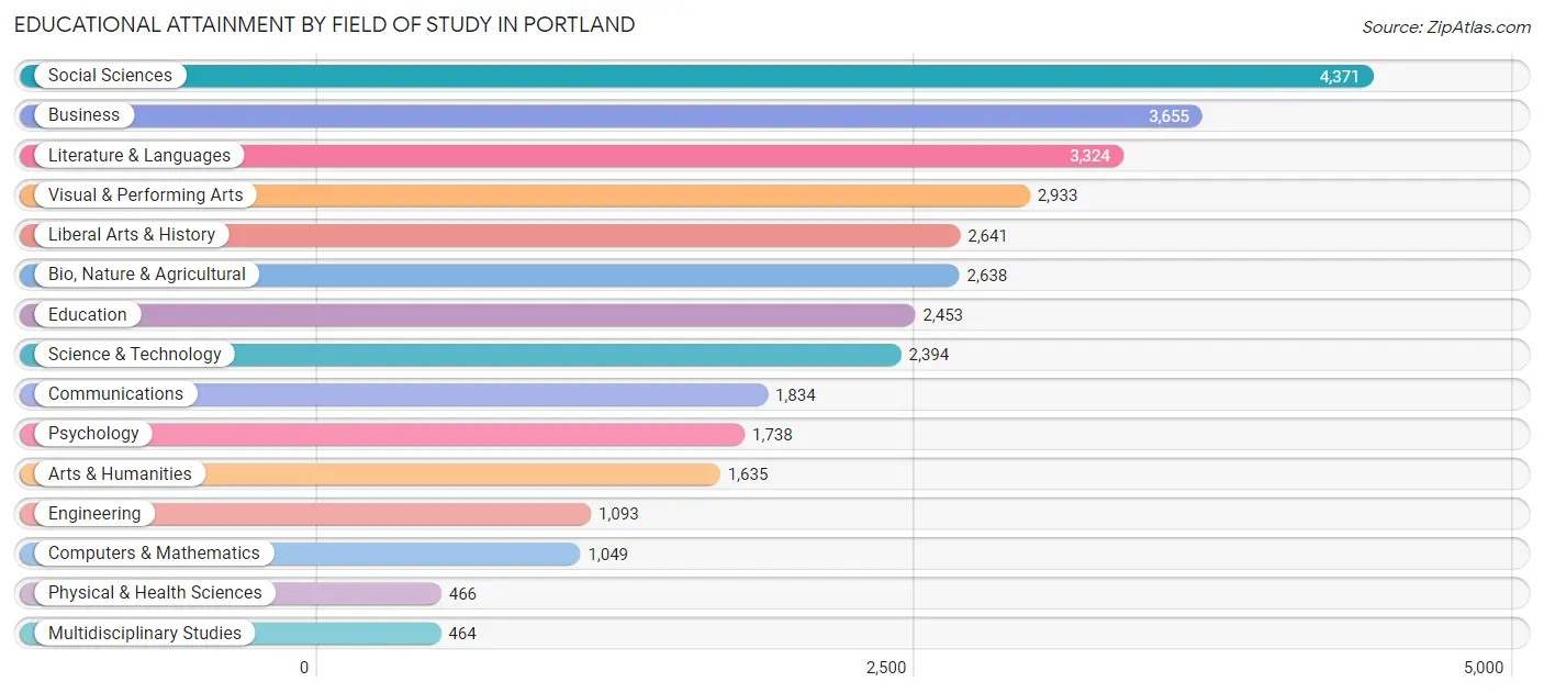 Educational Attainment by Field of Study in Portland