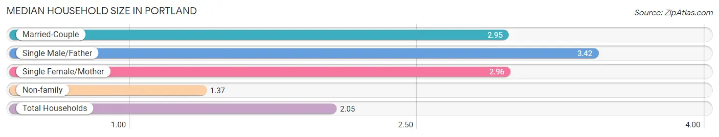 Median Household Size in Portland