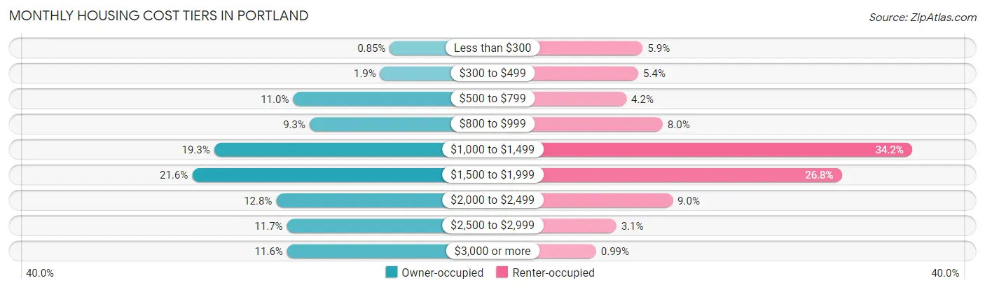 Monthly Housing Cost Tiers in Portland