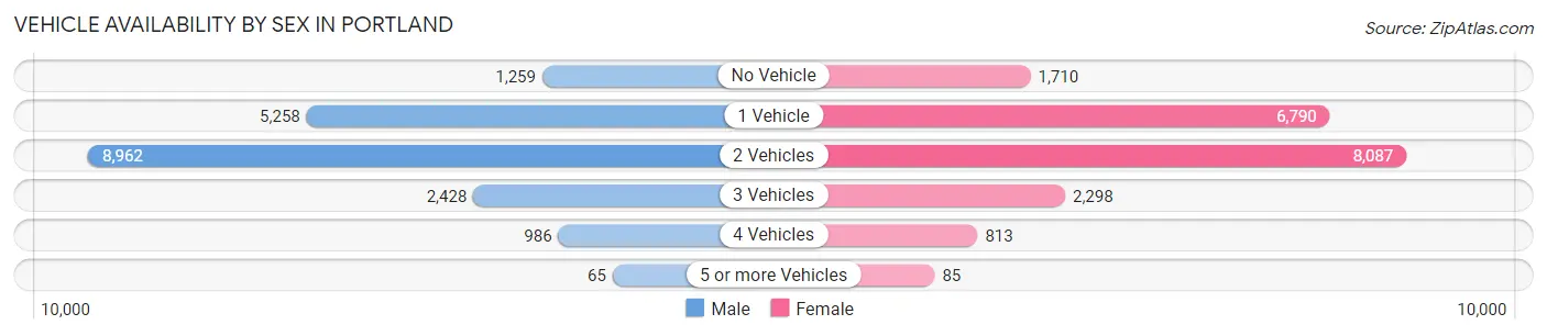 Vehicle Availability by Sex in Portland