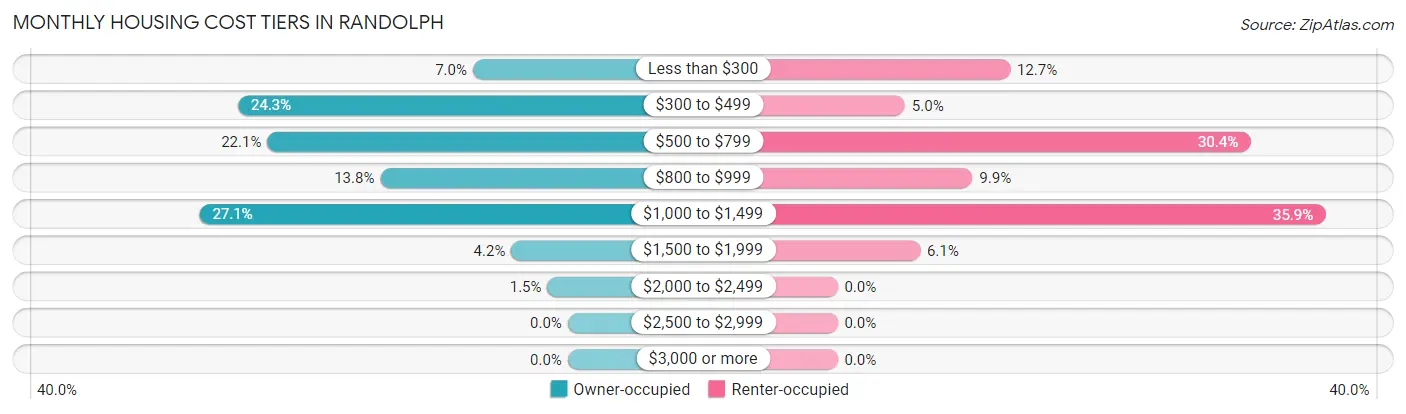 Monthly Housing Cost Tiers in Randolph