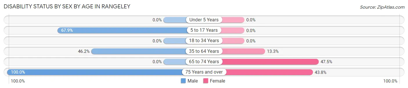 Disability Status by Sex by Age in Rangeley